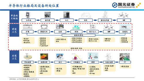 國元證券解讀 半導(dǎo)體設(shè)備投資的關(guān)鍵版圖與機(jī)遇